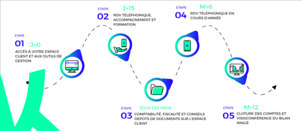 La comptabilité en ligne : 5 étapes clés
